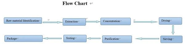 Cnidium monnieri extract Flow Chat